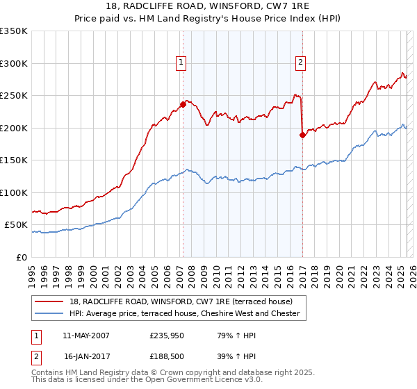 18, RADCLIFFE ROAD, WINSFORD, CW7 1RE: Price paid vs HM Land Registry's House Price Index