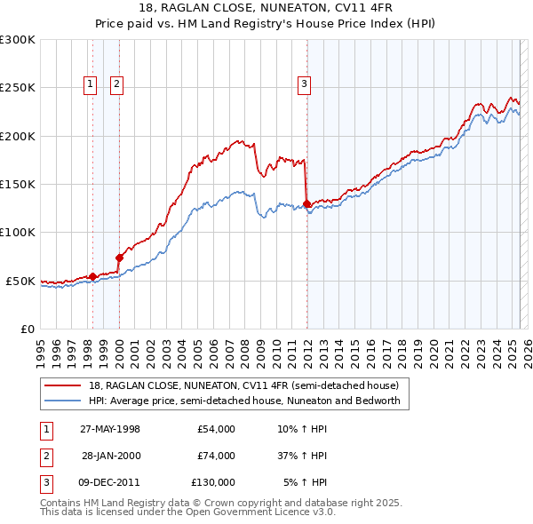 18, RAGLAN CLOSE, NUNEATON, CV11 4FR: Price paid vs HM Land Registry's House Price Index