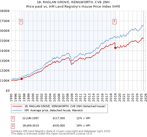 18, RAGLAN GROVE, KENILWORTH, CV8 2NH: Price paid vs HM Land Registry's House Price Index