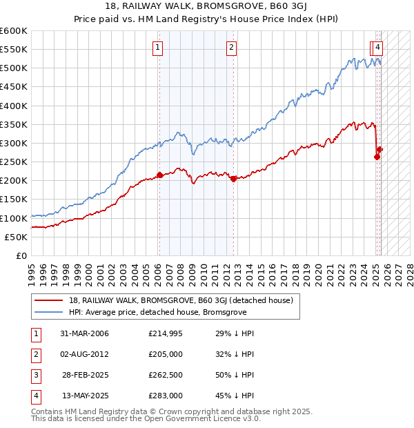 18, RAILWAY WALK, BROMSGROVE, B60 3GJ: Price paid vs HM Land Registry's House Price Index