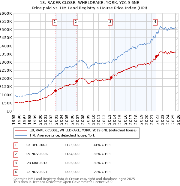 18, RAKER CLOSE, WHELDRAKE, YORK, YO19 6NE: Price paid vs HM Land Registry's House Price Index