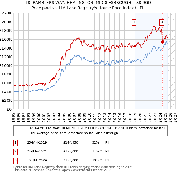 18, RAMBLERS WAY, HEMLINGTON, MIDDLESBROUGH, TS8 9GD: Price paid vs HM Land Registry's House Price Index