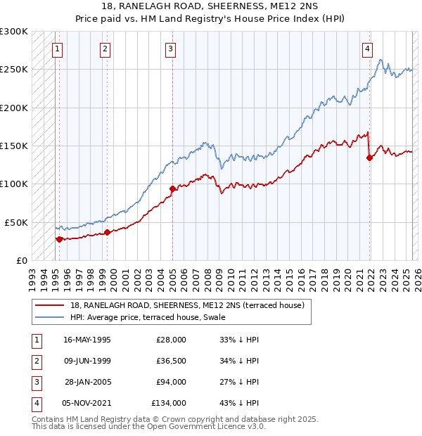18, RANELAGH ROAD, SHEERNESS, ME12 2NS: Price paid vs HM Land Registry's House Price Index