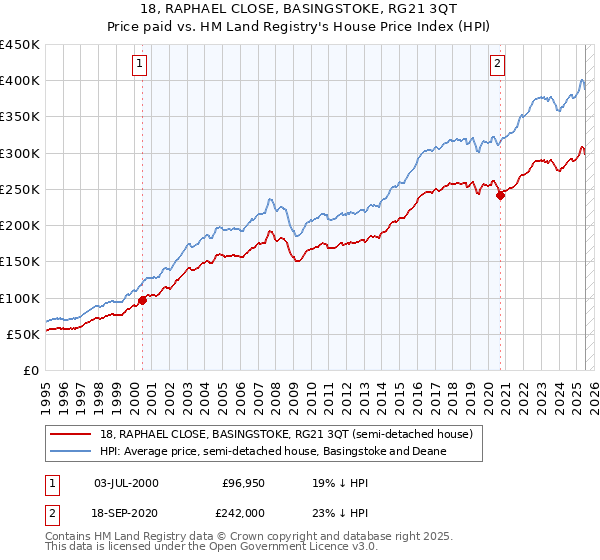 18, RAPHAEL CLOSE, BASINGSTOKE, RG21 3QT: Price paid vs HM Land Registry's House Price Index