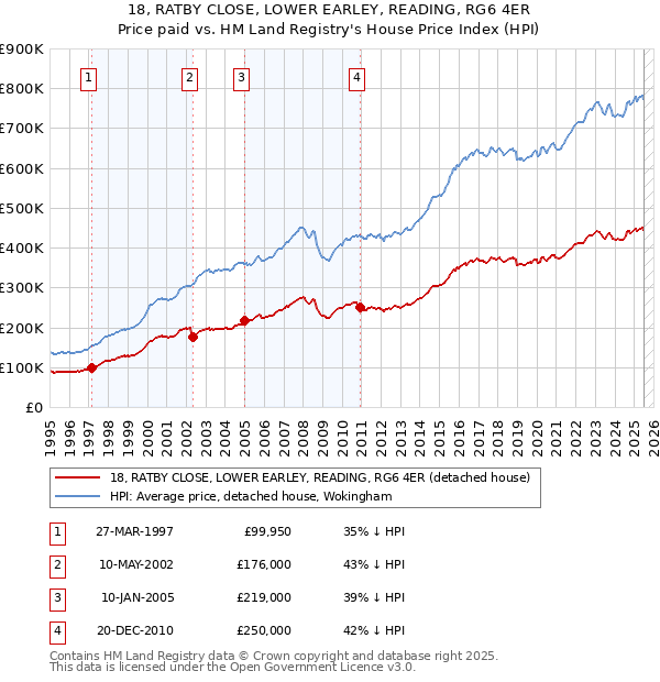 18, RATBY CLOSE, LOWER EARLEY, READING, RG6 4ER: Price paid vs HM Land Registry's House Price Index
