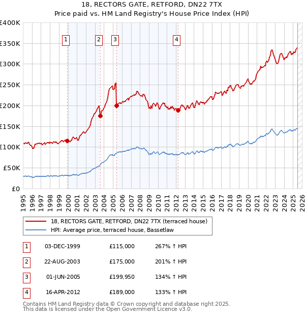 18, RECTORS GATE, RETFORD, DN22 7TX: Price paid vs HM Land Registry's House Price Index