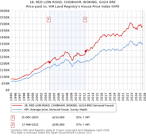 18, RED LION ROAD, CHOBHAM, WOKING, GU24 8RE: Price paid vs HM Land Registry's House Price Index