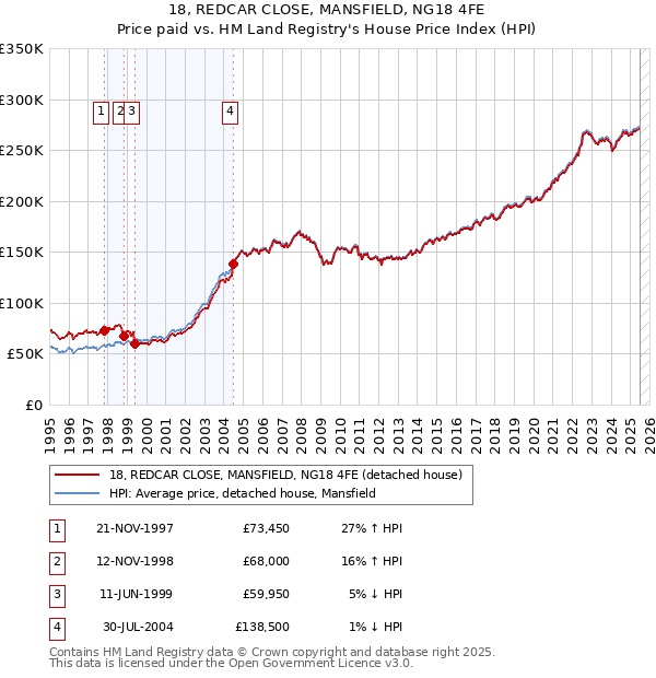 18, REDCAR CLOSE, MANSFIELD, NG18 4FE: Price paid vs HM Land Registry's House Price Index