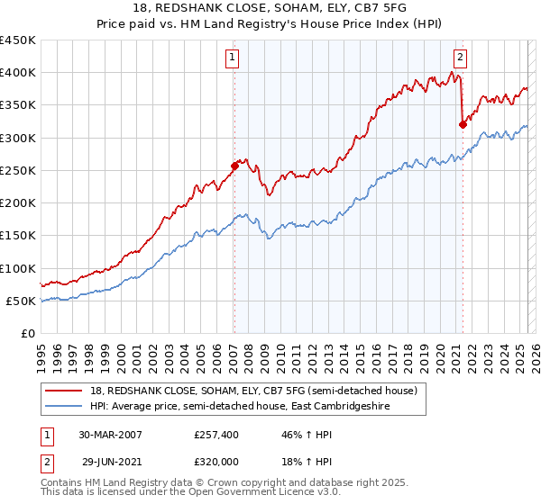 18, REDSHANK CLOSE, SOHAM, ELY, CB7 5FG: Price paid vs HM Land Registry's House Price Index