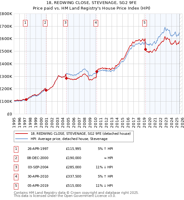 18, REDWING CLOSE, STEVENAGE, SG2 9FE: Price paid vs HM Land Registry's House Price Index