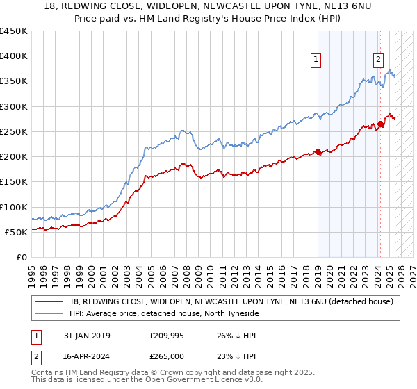18, REDWING CLOSE, WIDEOPEN, NEWCASTLE UPON TYNE, NE13 6NU: Price paid vs HM Land Registry's House Price Index