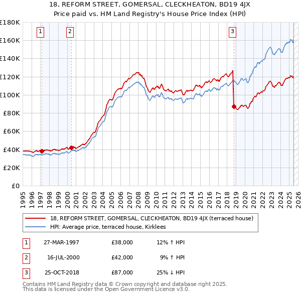 18, REFORM STREET, GOMERSAL, CLECKHEATON, BD19 4JX: Price paid vs HM Land Registry's House Price Index