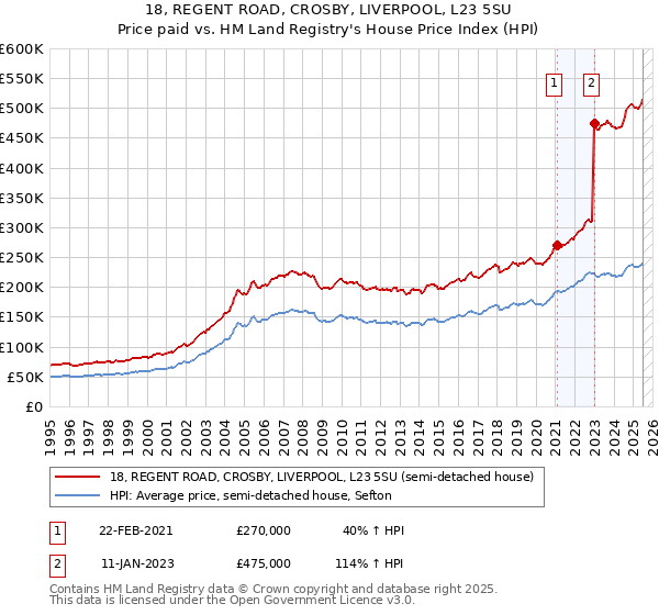 18, REGENT ROAD, CROSBY, LIVERPOOL, L23 5SU: Price paid vs HM Land Registry's House Price Index