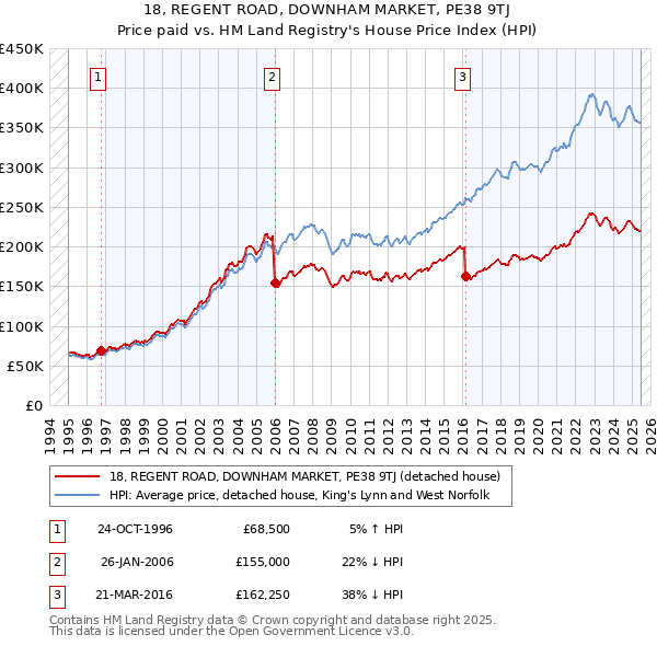 18, REGENT ROAD, DOWNHAM MARKET, PE38 9TJ: Price paid vs HM Land Registry's House Price Index