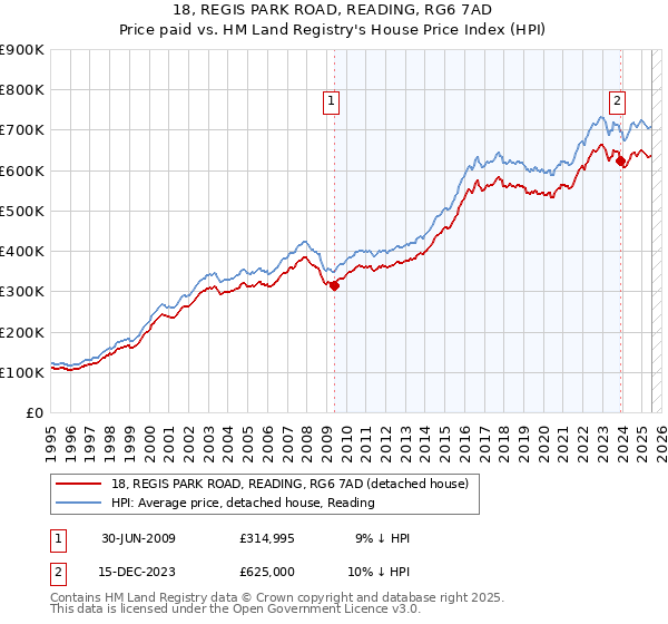 18, REGIS PARK ROAD, READING, RG6 7AD: Price paid vs HM Land Registry's House Price Index