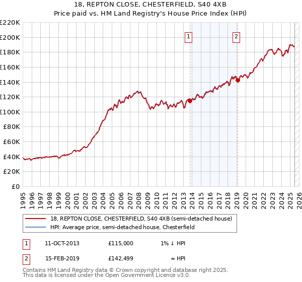 18, REPTON CLOSE, CHESTERFIELD, S40 4XB: Price paid vs HM Land Registry's House Price Index