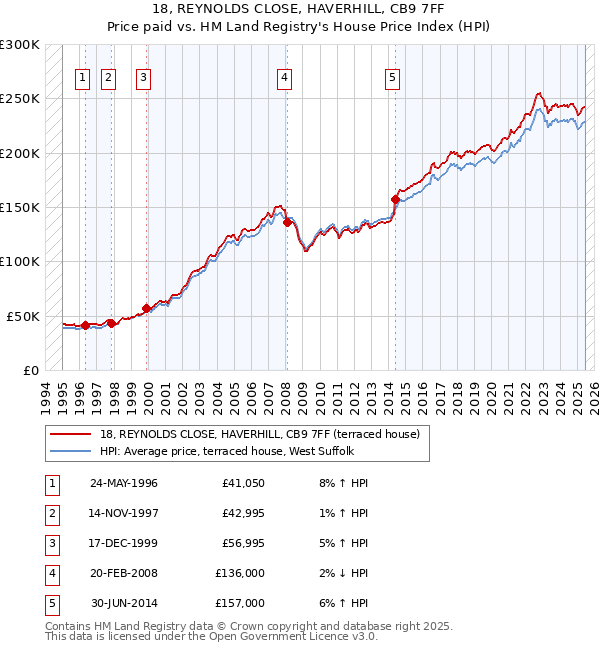 18, REYNOLDS CLOSE, HAVERHILL, CB9 7FF: Price paid vs HM Land Registry's House Price Index