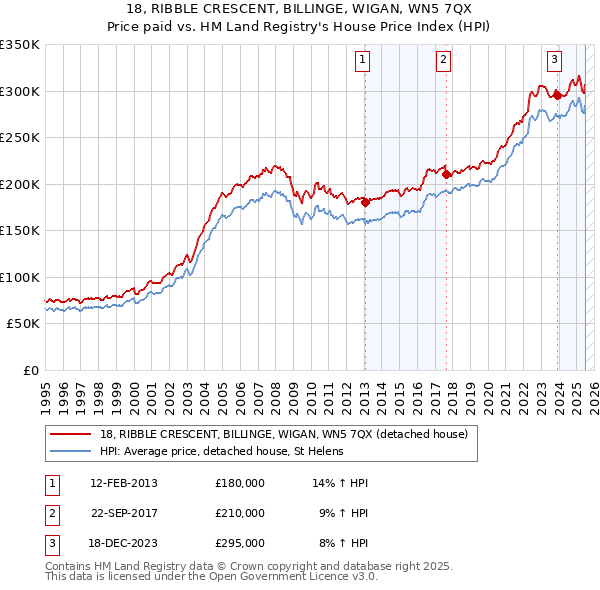 18, RIBBLE CRESCENT, BILLINGE, WIGAN, WN5 7QX: Price paid vs HM Land Registry's House Price Index