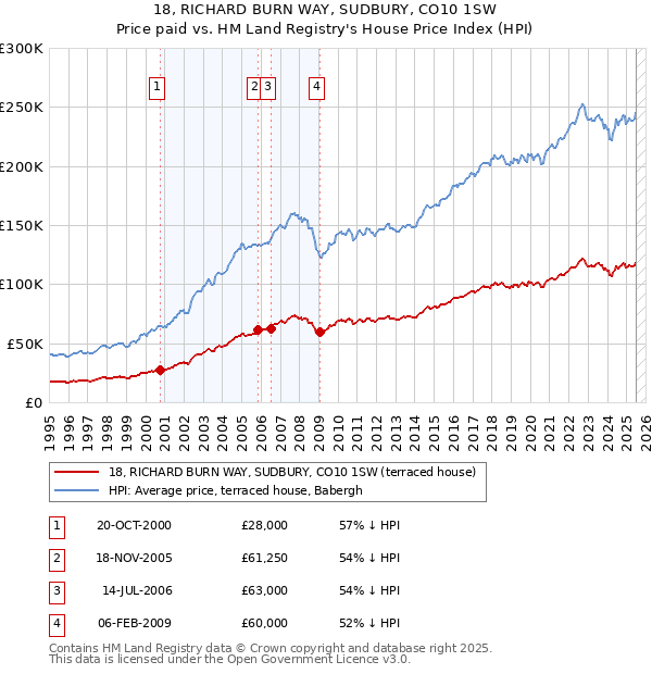 18, RICHARD BURN WAY, SUDBURY, CO10 1SW: Price paid vs HM Land Registry's House Price Index