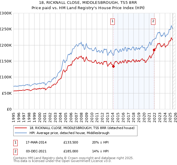 18, RICKNALL CLOSE, MIDDLESBROUGH, TS5 8RR: Price paid vs HM Land Registry's House Price Index