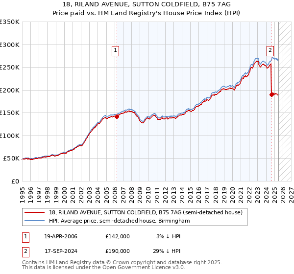 18, RILAND AVENUE, SUTTON COLDFIELD, B75 7AG: Price paid vs HM Land Registry's House Price Index