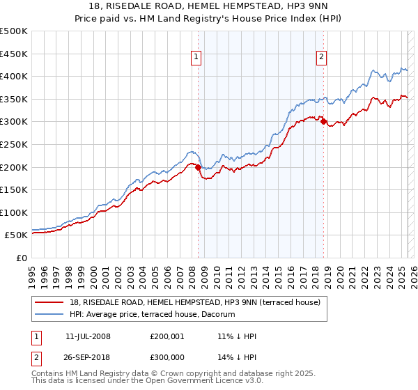 18, RISEDALE ROAD, HEMEL HEMPSTEAD, HP3 9NN: Price paid vs HM Land Registry's House Price Index