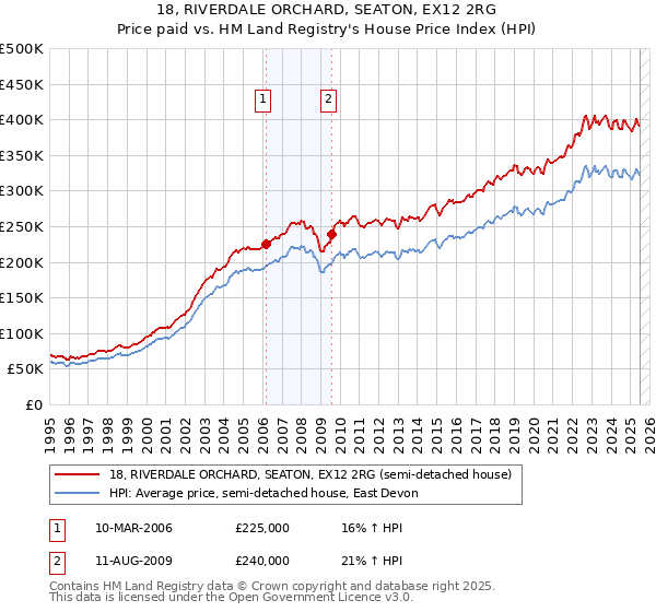 18, RIVERDALE ORCHARD, SEATON, EX12 2RG: Price paid vs HM Land Registry's House Price Index