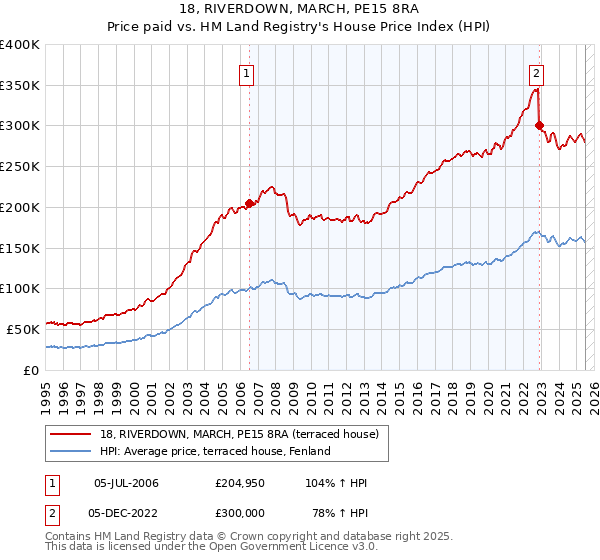 18, RIVERDOWN, MARCH, PE15 8RA: Price paid vs HM Land Registry's House Price Index