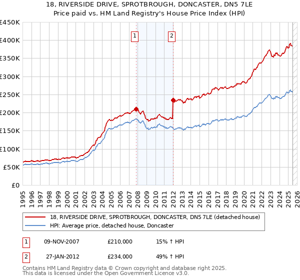 18, RIVERSIDE DRIVE, SPROTBROUGH, DONCASTER, DN5 7LE: Price paid vs HM Land Registry's House Price Index