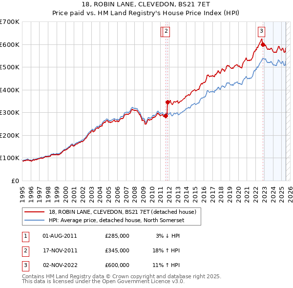 18, ROBIN LANE, CLEVEDON, BS21 7ET: Price paid vs HM Land Registry's House Price Index