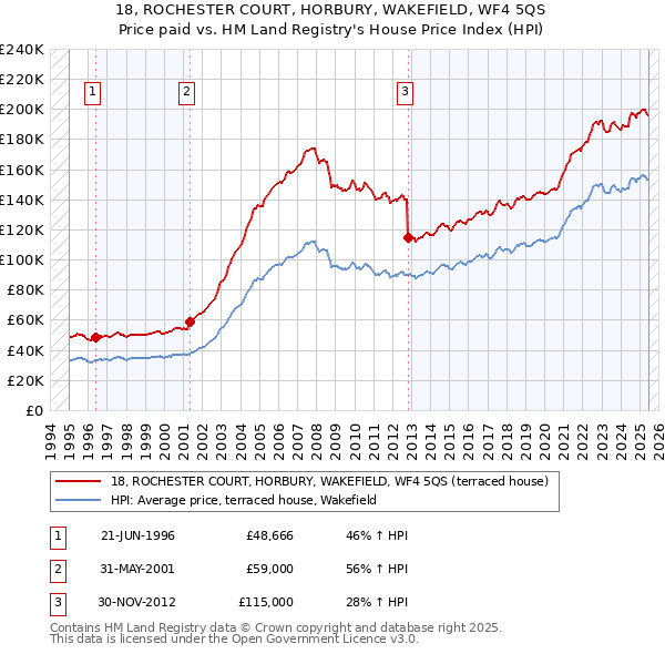 18, ROCHESTER COURT, HORBURY, WAKEFIELD, WF4 5QS: Price paid vs HM Land Registry's House Price Index