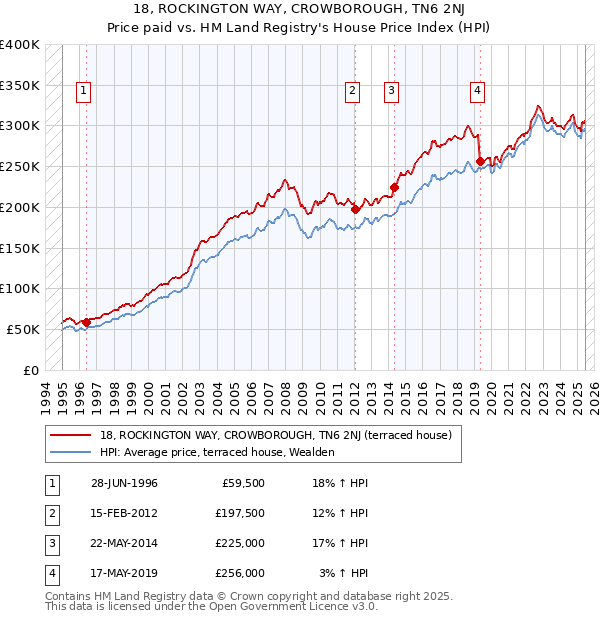 18, ROCKINGTON WAY, CROWBOROUGH, TN6 2NJ: Price paid vs HM Land Registry's House Price Index