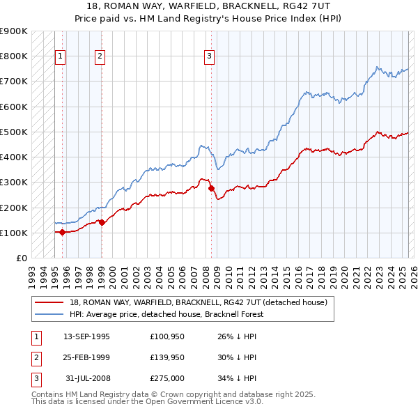 18, ROMAN WAY, WARFIELD, BRACKNELL, RG42 7UT: Price paid vs HM Land Registry's House Price Index