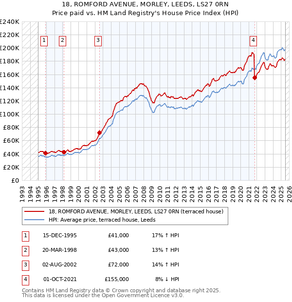 18, ROMFORD AVENUE, MORLEY, LEEDS, LS27 0RN: Price paid vs HM Land Registry's House Price Index
