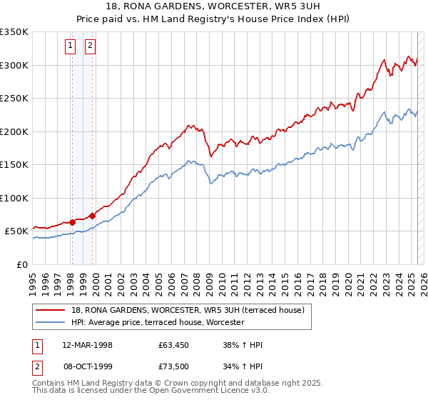 18, RONA GARDENS, WORCESTER, WR5 3UH: Price paid vs HM Land Registry's House Price Index