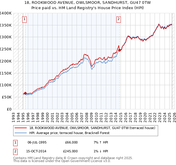 18, ROOKWOOD AVENUE, OWLSMOOR, SANDHURST, GU47 0TW: Price paid vs HM Land Registry's House Price Index