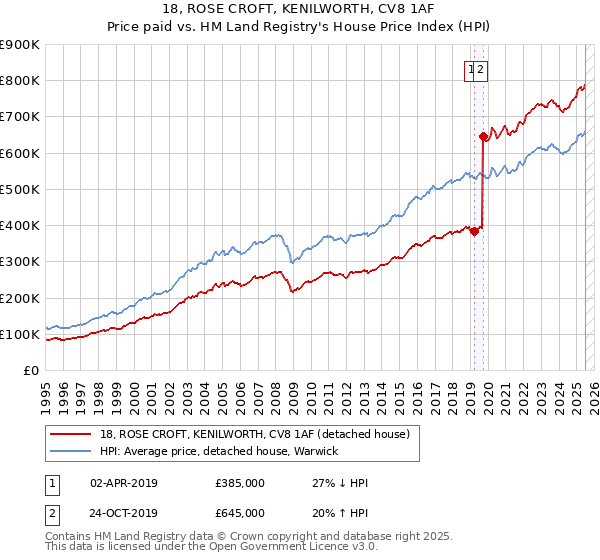 18, ROSE CROFT, KENILWORTH, CV8 1AF: Price paid vs HM Land Registry's House Price Index