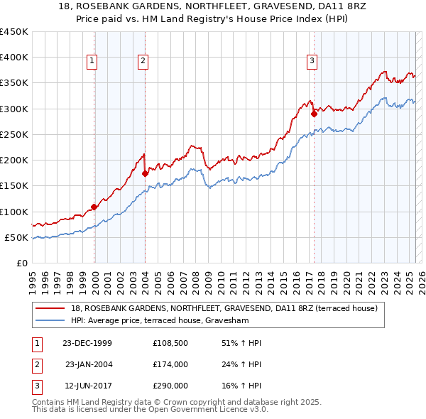 18, ROSEBANK GARDENS, NORTHFLEET, GRAVESEND, DA11 8RZ: Price paid vs HM Land Registry's House Price Index