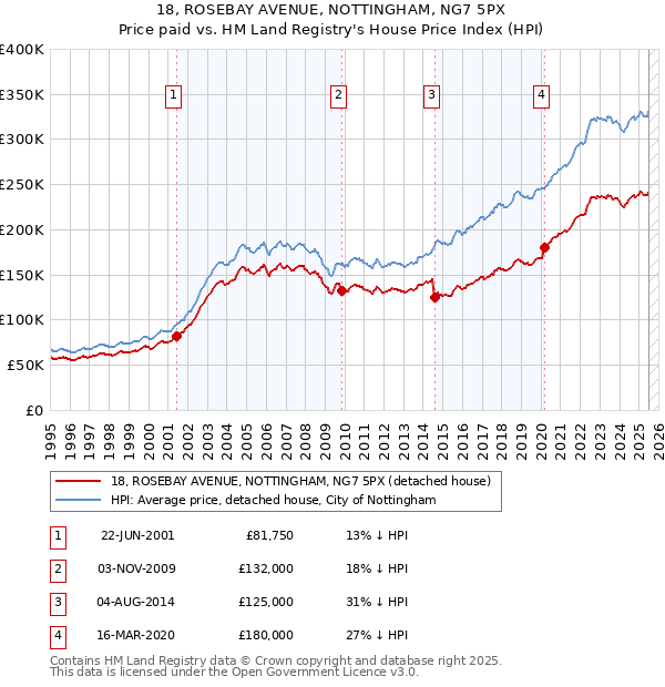 18, ROSEBAY AVENUE, NOTTINGHAM, NG7 5PX: Price paid vs HM Land Registry's House Price Index