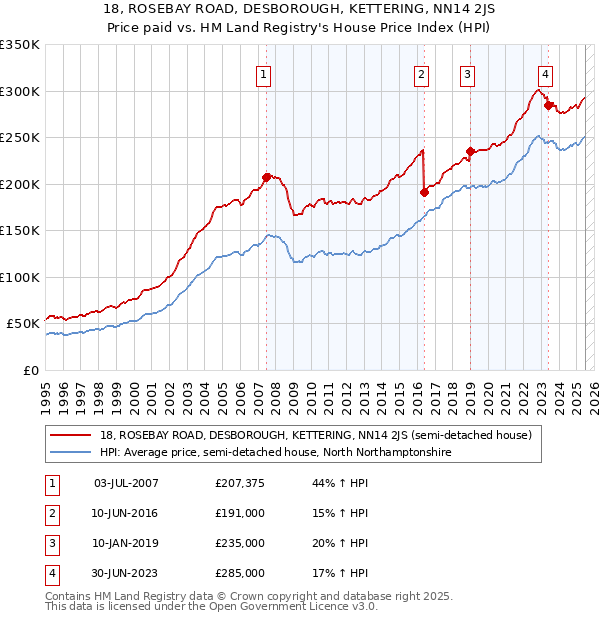 18, ROSEBAY ROAD, DESBOROUGH, KETTERING, NN14 2JS: Price paid vs HM Land Registry's House Price Index