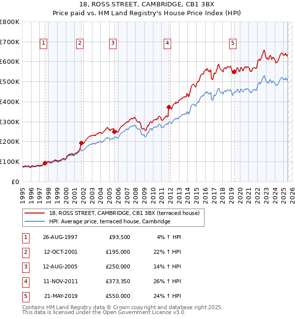18, ROSS STREET, CAMBRIDGE, CB1 3BX: Price paid vs HM Land Registry's House Price Index