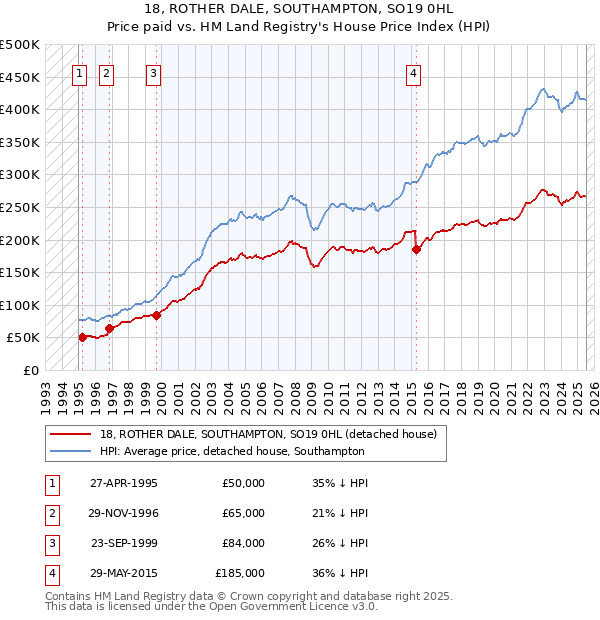 18, ROTHER DALE, SOUTHAMPTON, SO19 0HL: Price paid vs HM Land Registry's House Price Index