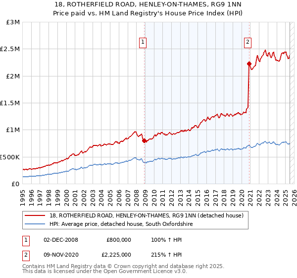 18, ROTHERFIELD ROAD, HENLEY-ON-THAMES, RG9 1NN: Price paid vs HM Land Registry's House Price Index