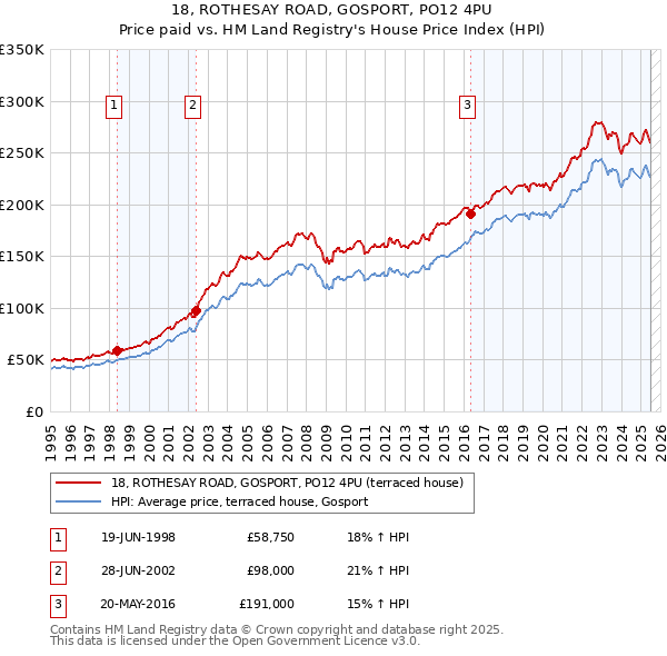 18, ROTHESAY ROAD, GOSPORT, PO12 4PU: Price paid vs HM Land Registry's House Price Index