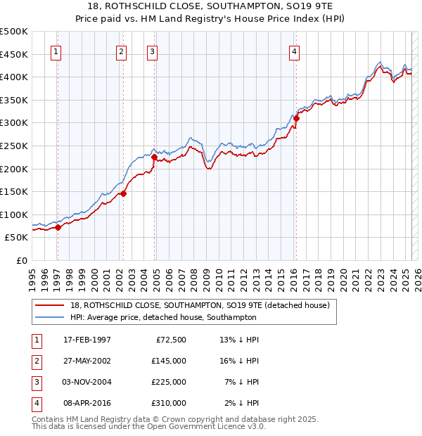 18, ROTHSCHILD CLOSE, SOUTHAMPTON, SO19 9TE: Price paid vs HM Land Registry's House Price Index