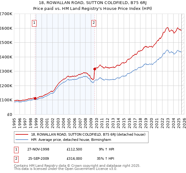 18, ROWALLAN ROAD, SUTTON COLDFIELD, B75 6RJ: Price paid vs HM Land Registry's House Price Index