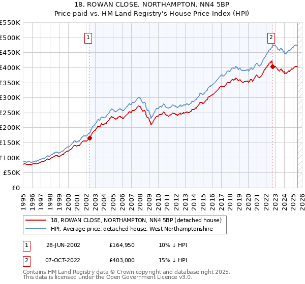 18, ROWAN CLOSE, NORTHAMPTON, NN4 5BP: Price paid vs HM Land Registry's House Price Index