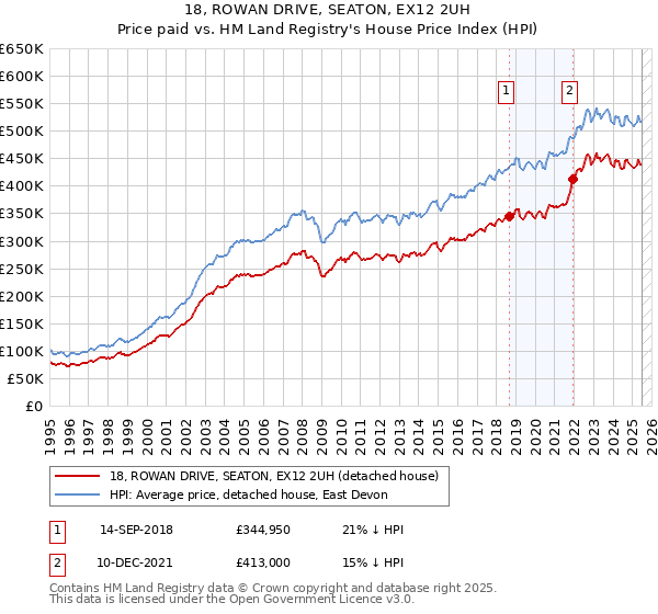 18, ROWAN DRIVE, SEATON, EX12 2UH: Price paid vs HM Land Registry's House Price Index