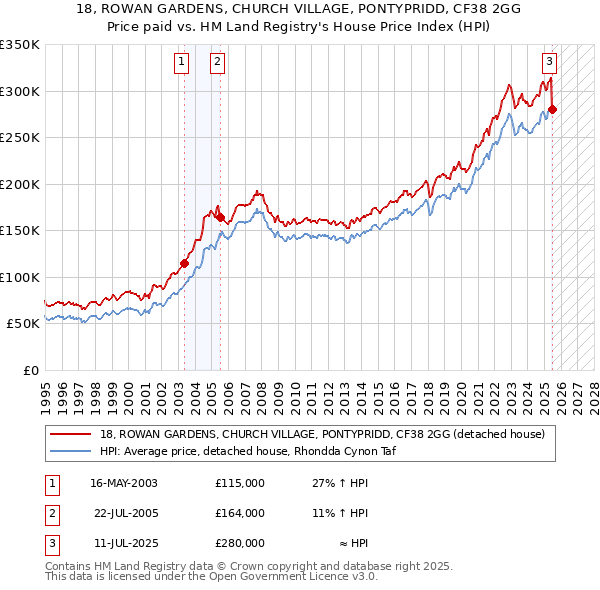 18, ROWAN GARDENS, CHURCH VILLAGE, PONTYPRIDD, CF38 2GG: Price paid vs HM Land Registry's House Price Index