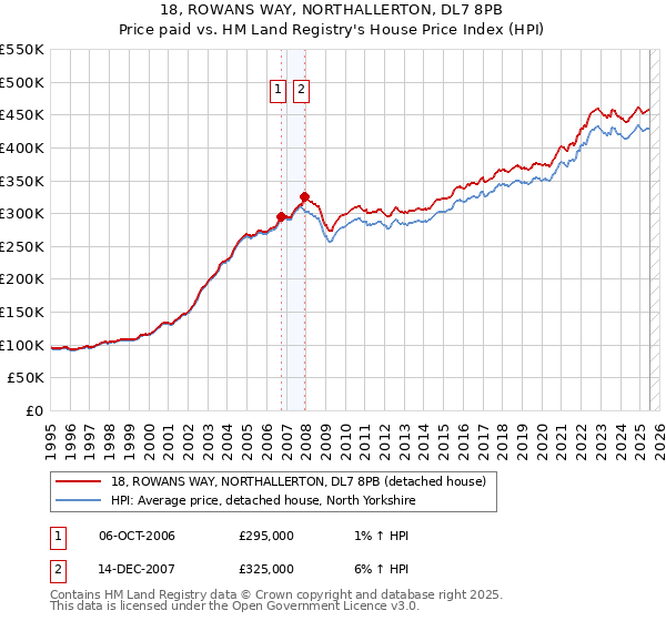 18, ROWANS WAY, NORTHALLERTON, DL7 8PB: Price paid vs HM Land Registry's House Price Index